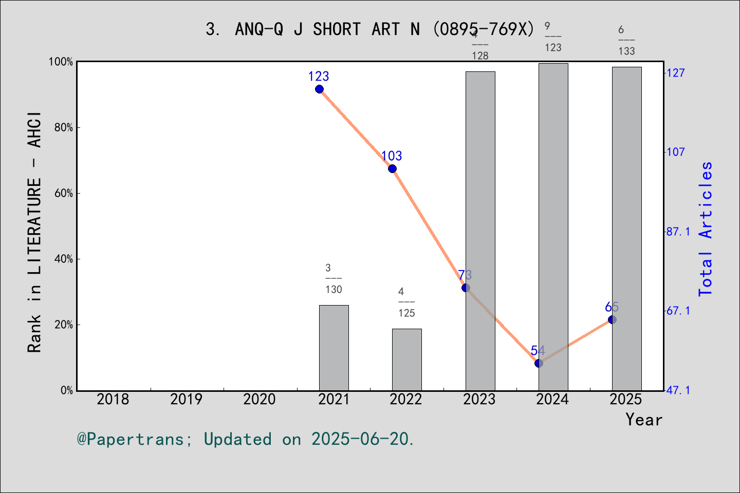 期刊影响因子2024/2025: ANQ-A QUARTERLY JOURNAL OF SHORT ARTICLES NOTES AND ...