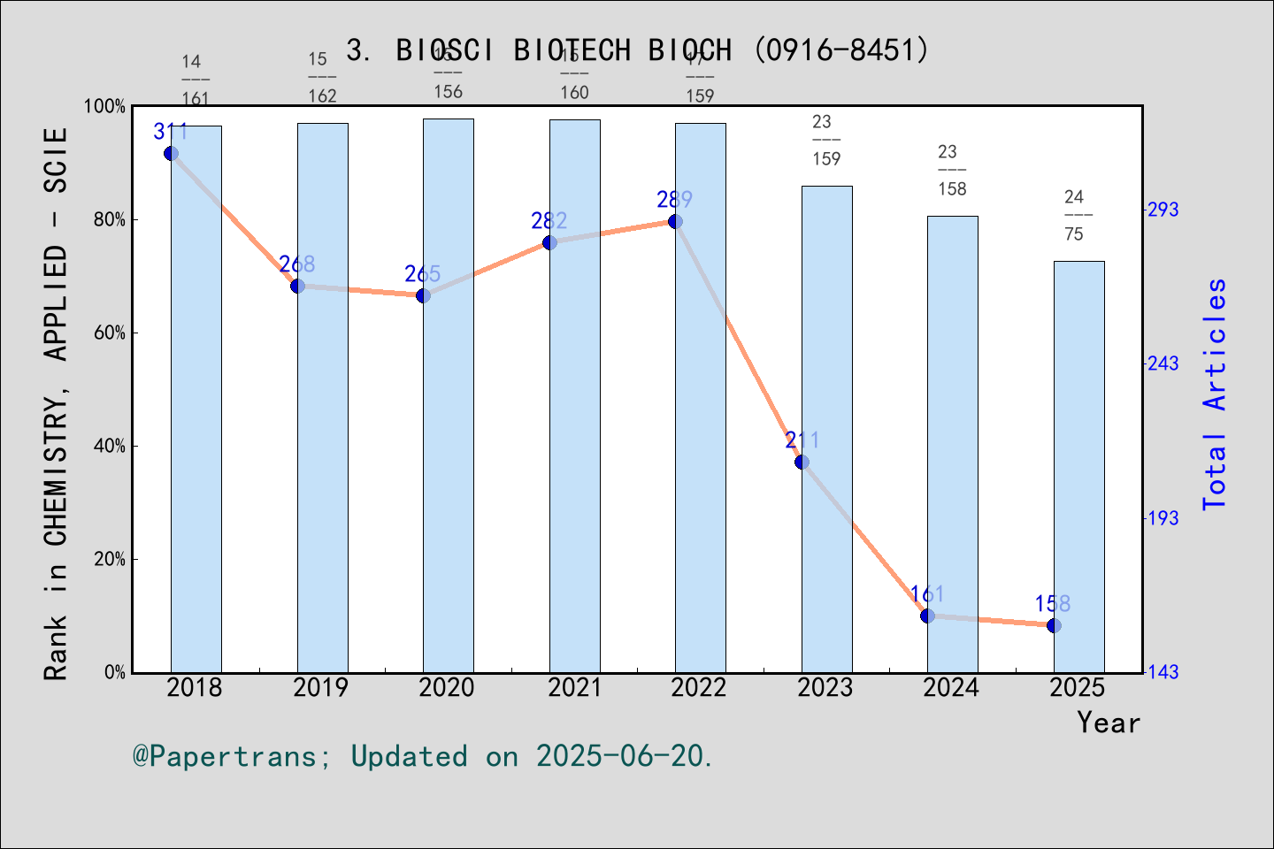 期刊影响因子2024/2025: BIOSCIENCE BIOTECHNOLOGY AND BIOCHEMISTRY, BIOSCI ...