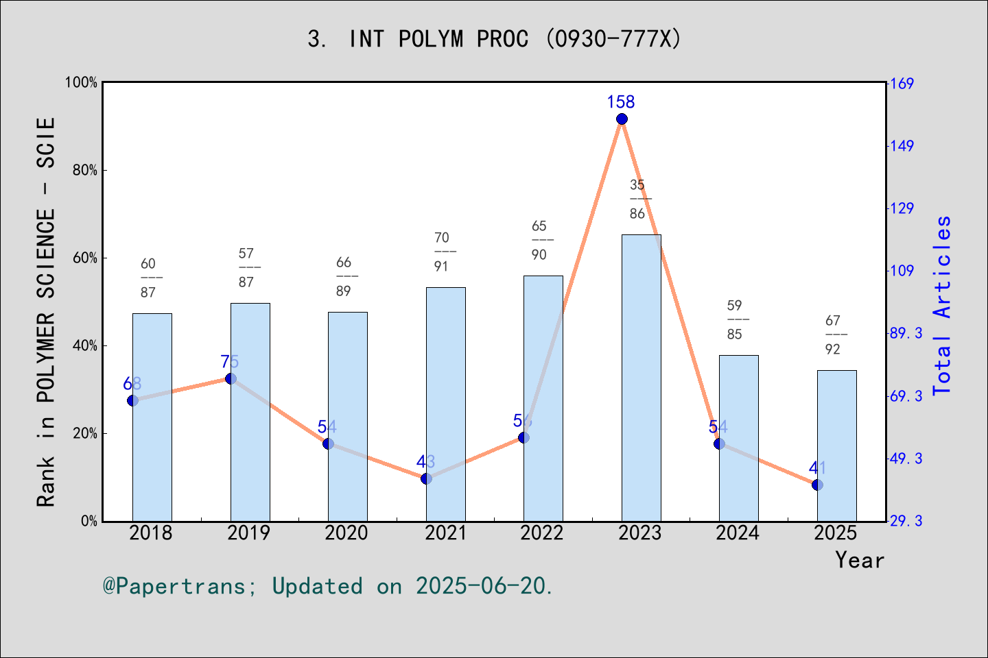 期刊影响因子2024/2025: INTERNATIONAL POLYMER PROCESSING, INT POLYM PROC, ISSN ...