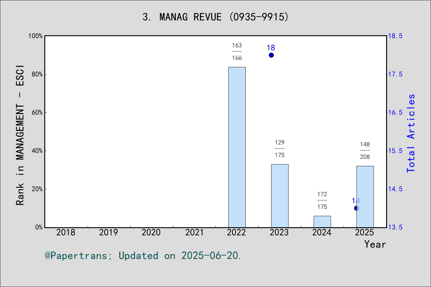 期刊影响因子2024/2025: Management Revue, MANAG REVUE, ISSN:0935-9915, eISSN ...