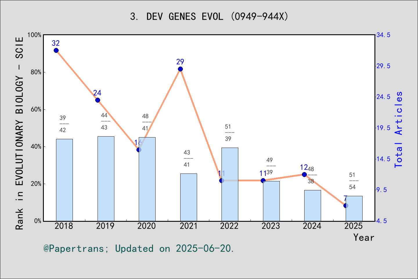 期刊影响因子2024/2025: DEVELOPMENT GENES AND EVOLUTION, DEV GENES EVOL, ISSN ...