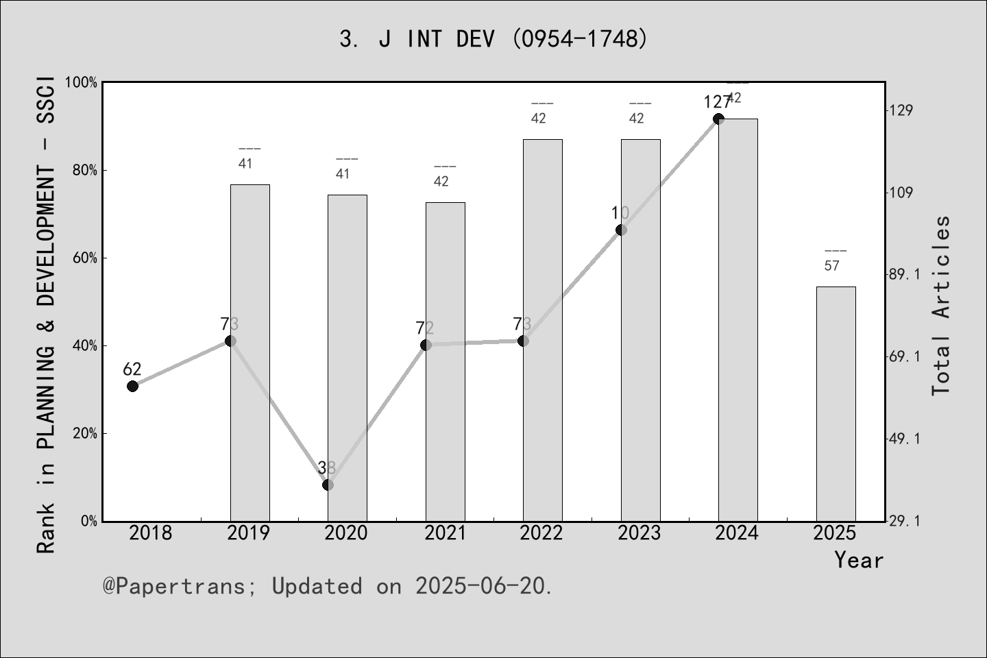 期刊影响因子2024/2025: Journal of International Development, J INT DEV, ISSN ...