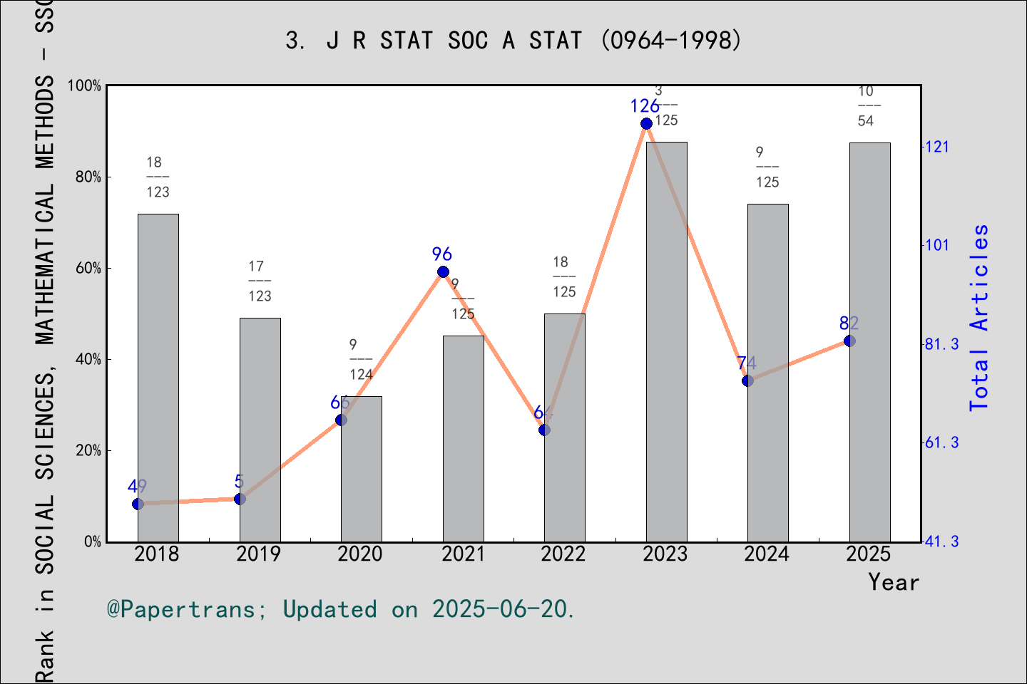 期刊影响因子2024/2025: JOURNAL OF THE ROYAL STATISTICAL SOCIETY SERIES A ...
