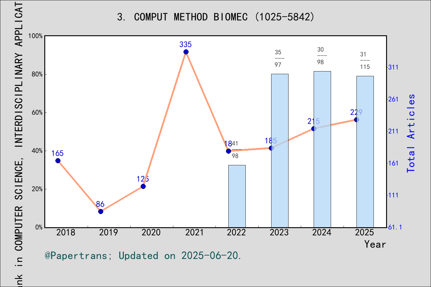 期刊影响因子2024/2025: COMPUTER METHODS IN BIOMECHANICS AND BIOMEDICAL ...
