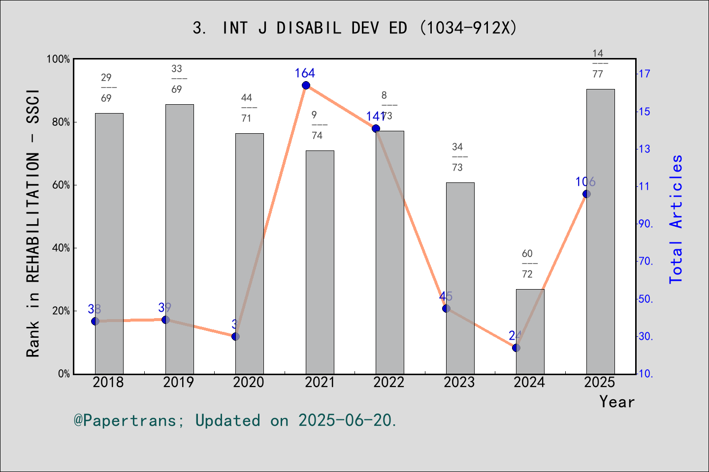 期刊影响因子2024/2025: International Journal of Disability Development and ...