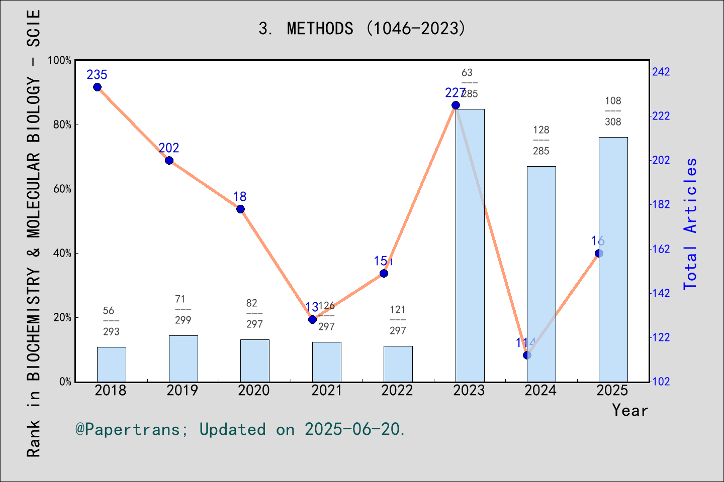 期刊影响因子2024/2025: METHODS, METHODS, ISSN:1046-2023, eISSN:1095-9130