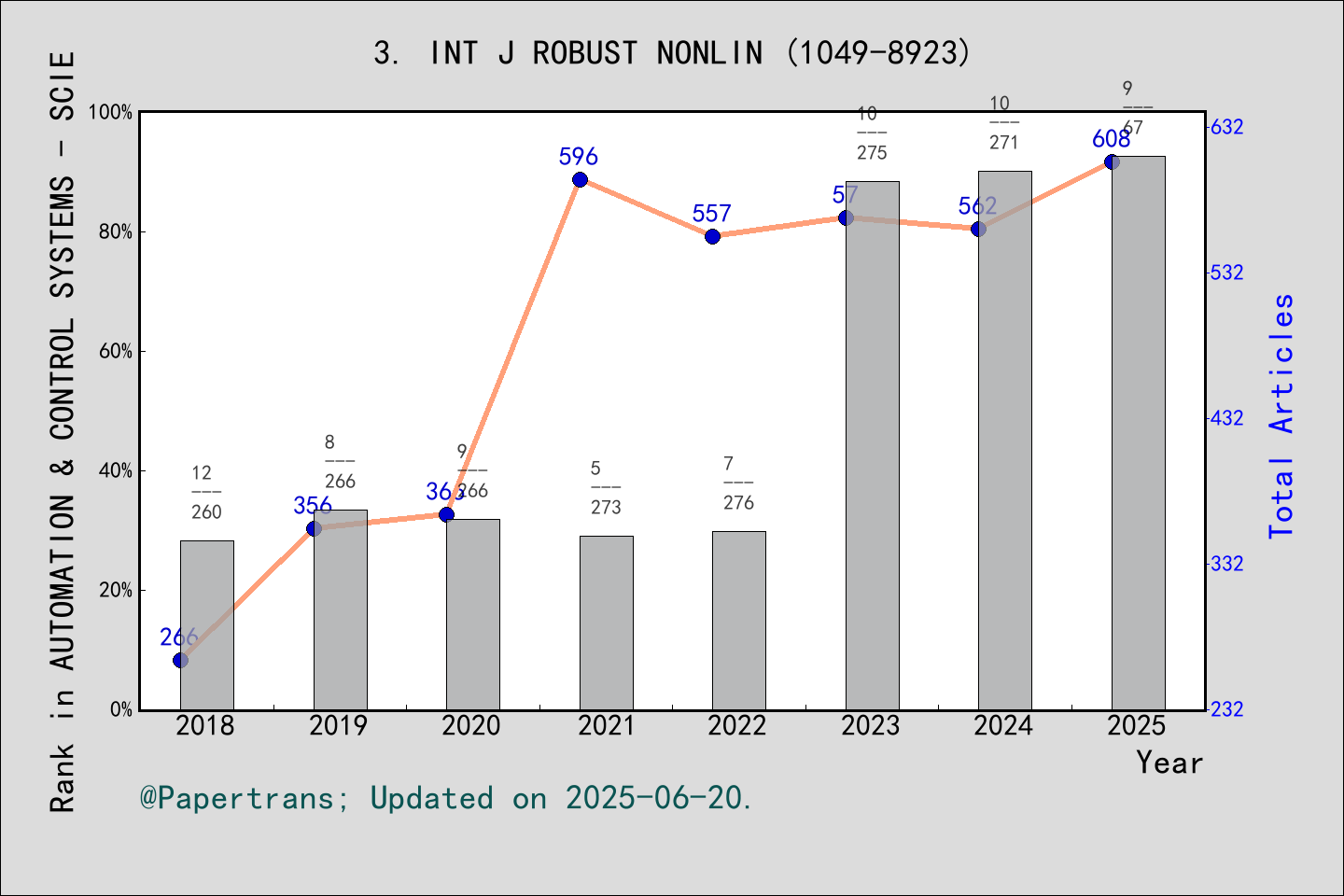 期刊影响因子2024/2025: INTERNATIONAL JOURNAL OF ROBUST AND NONLINEAR CONTROL ...