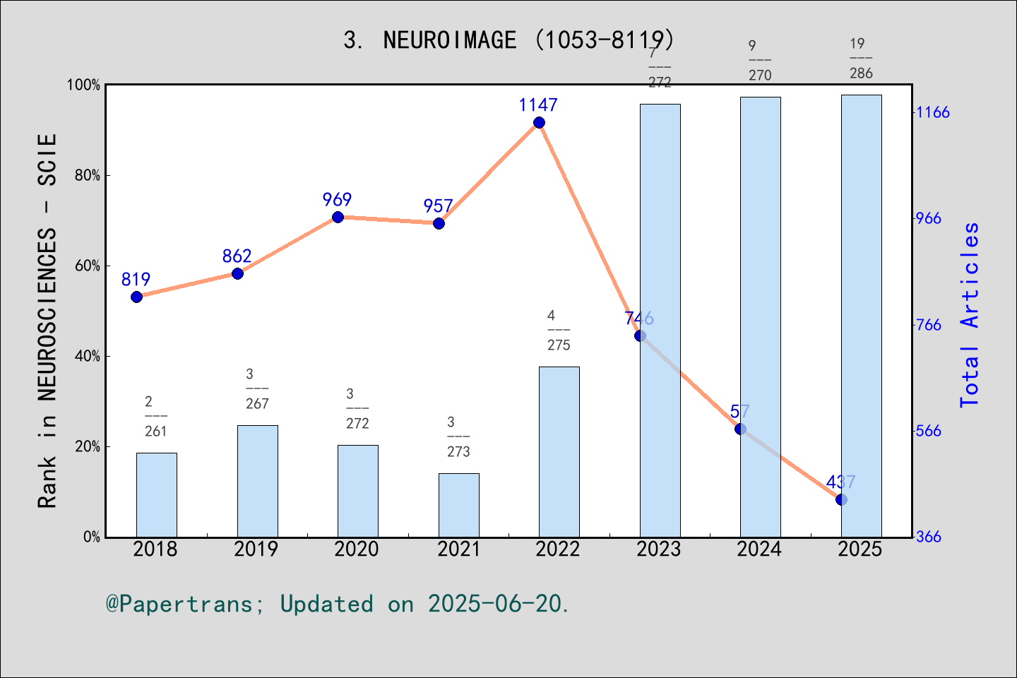 期刊影响因子2024/2025: NEUROIMAGE, NEUROIMAGE, ISSN:1053-8119, eISSN:1095-9572