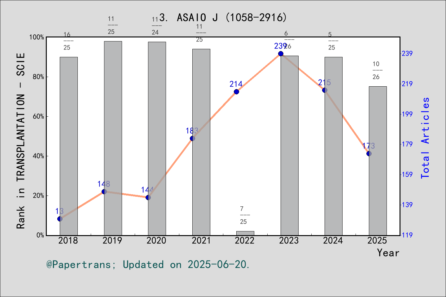 期刊影响因子2024/2025: ASAIO JOURNAL, ASAIO J, ISSN:1058-2916, eISSN:1538-943X