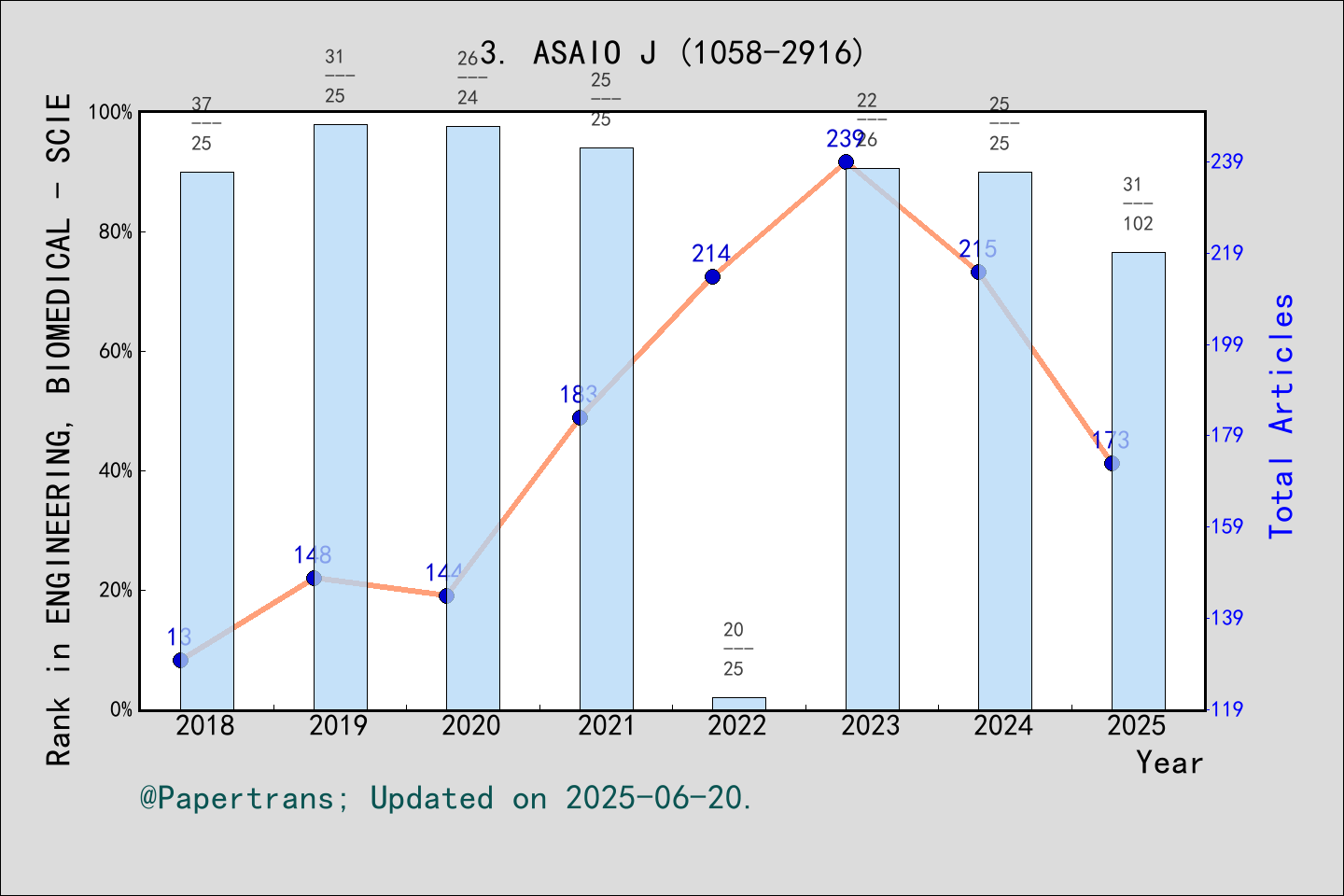 期刊影响因子2024/2025: ASAIO JOURNAL, ASAIO J, ISSN:1058-2916, eISSN:1538-943X