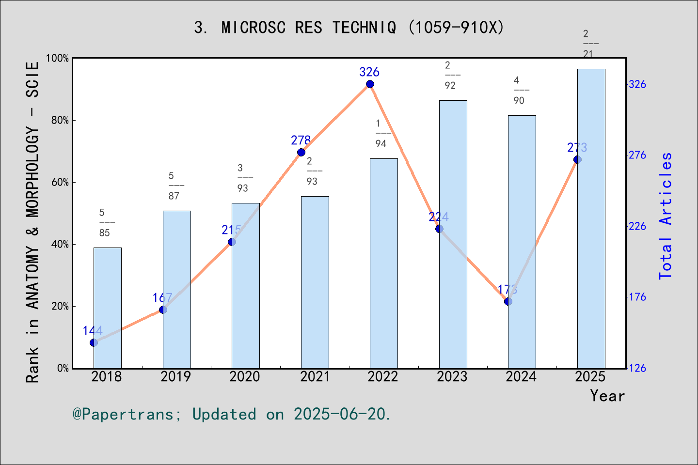 期刊影响因子2024/2025: MICROSCOPY RESEARCH AND TECHNIQUE, MICROSC RES TECHNIQ ...