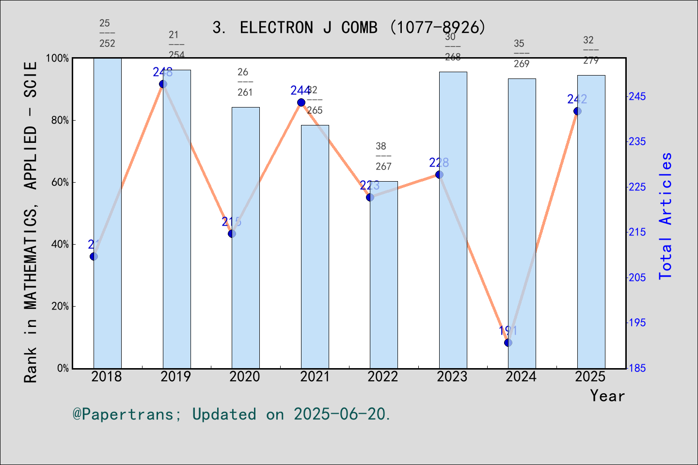  2024 2025 electronic journal of combinatorics electron j comb