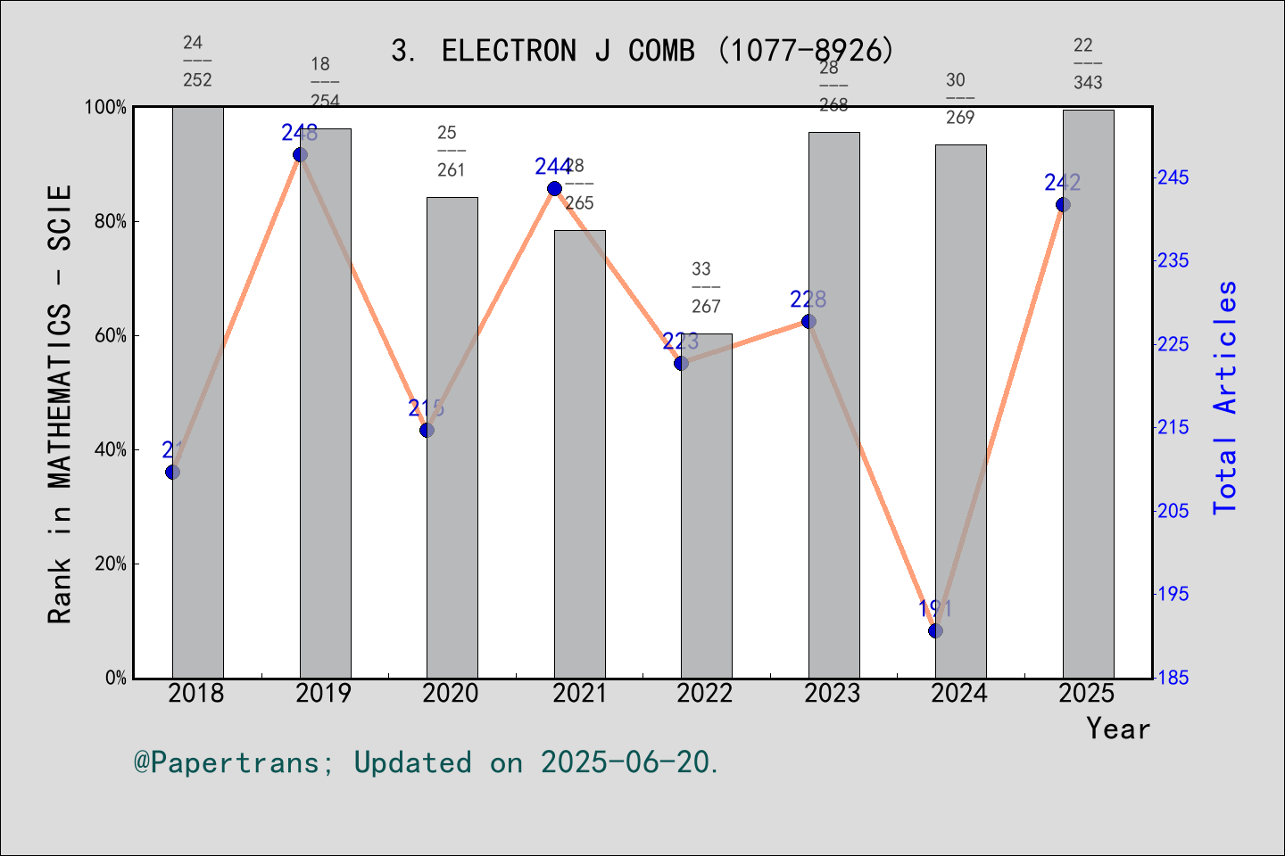 Electronic Journal Of Combinatorics Impact Factor