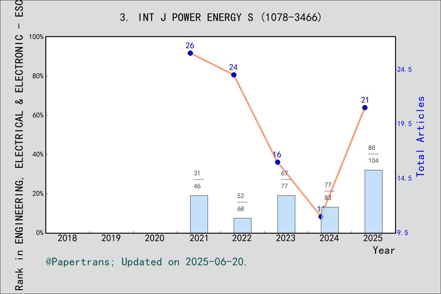 2024-2025-international-journal-of-power-and-energy-systems-int