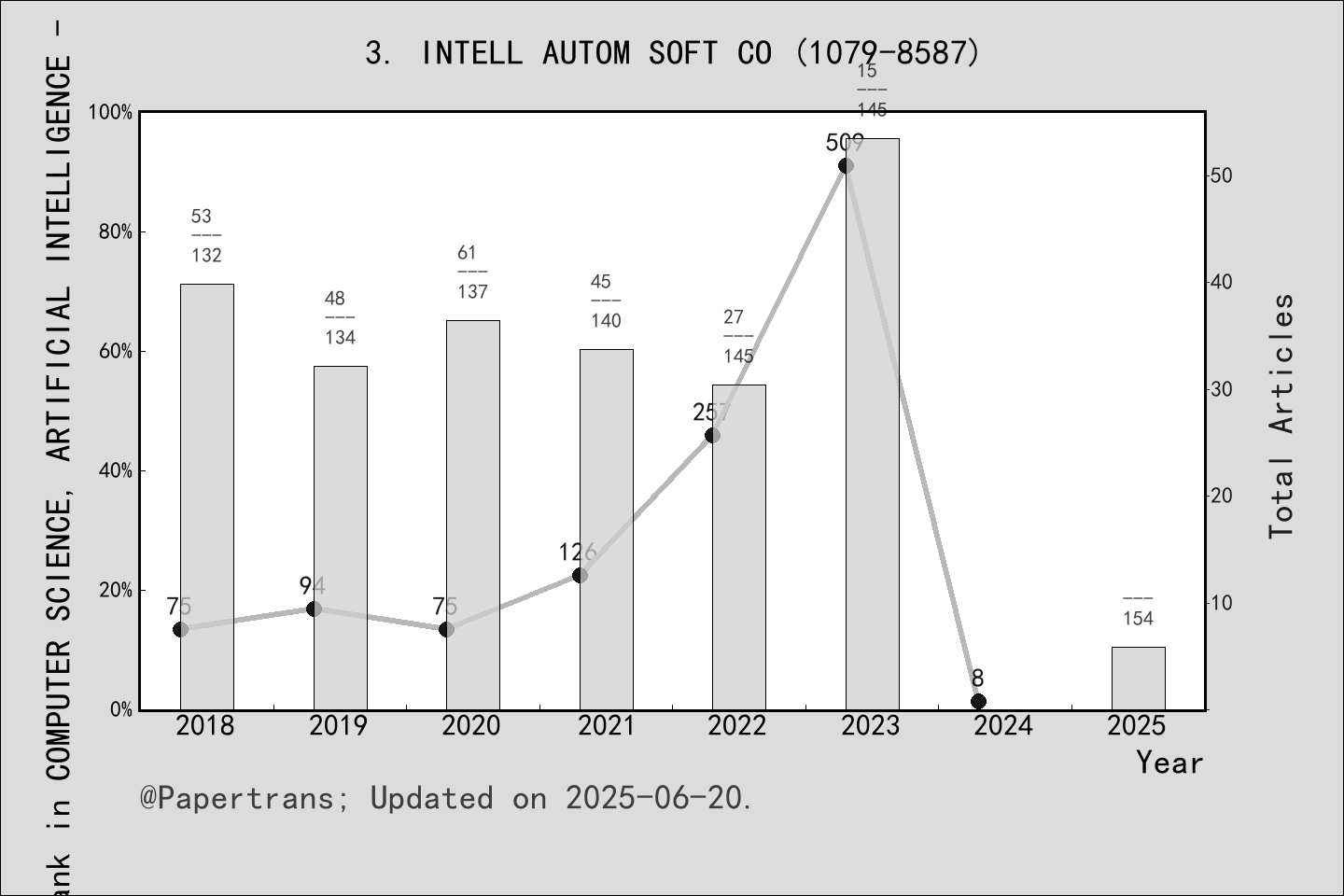 期刊影响因子2024/2025: INTELLIGENT AUTOMATION AND SOFT COMPUTING, INTELL ...