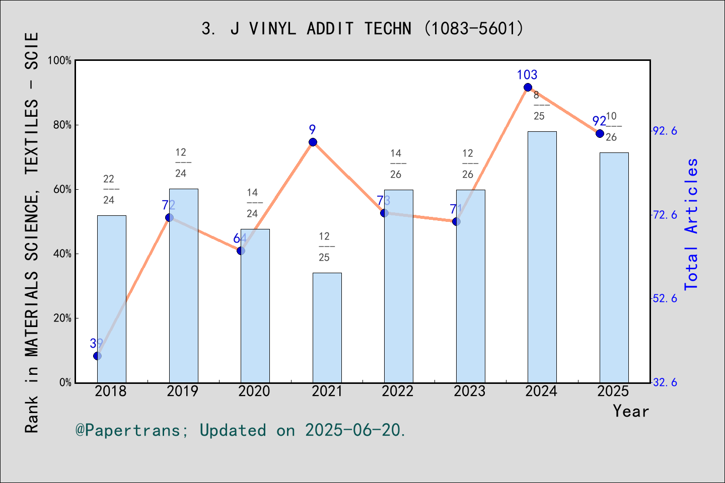 期刊影响因子2024/2025: JOURNAL OF VINYL & ADDITIVE TECHNOLOGY, J VINYL ADDIT ...