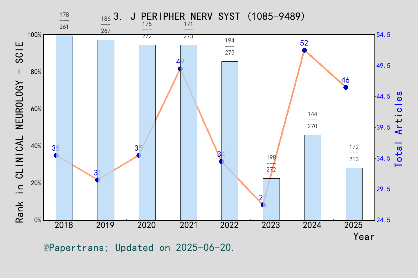 期刊影响因子2024/2025: JOURNAL OF THE PERIPHERAL NERVOUS SYSTEM, J PERIPHER ...
