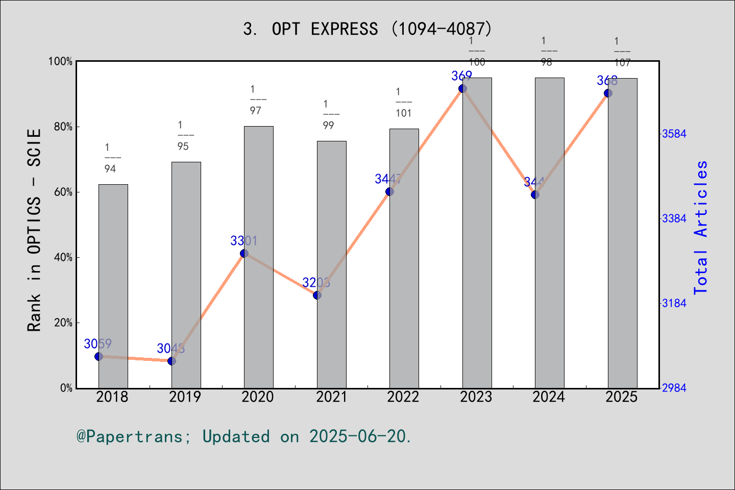 期刊影响因子2024/2025: OPTICS EXPRESS, OPT EXPRESS, ISSN:1094-4087, eISSN: