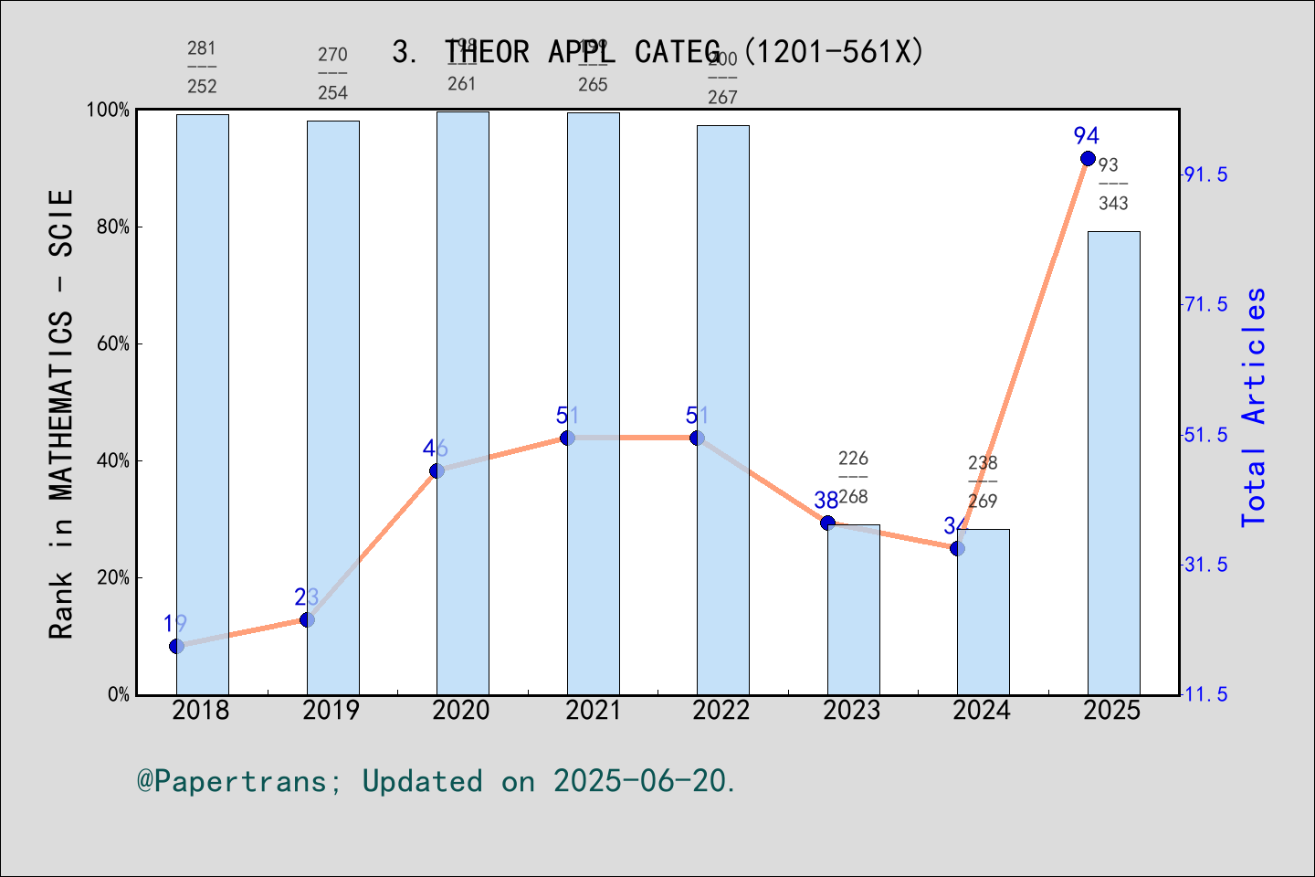 期刊影响因子2024/2025: Theory and Applications of Categories, THEOR APPL ...