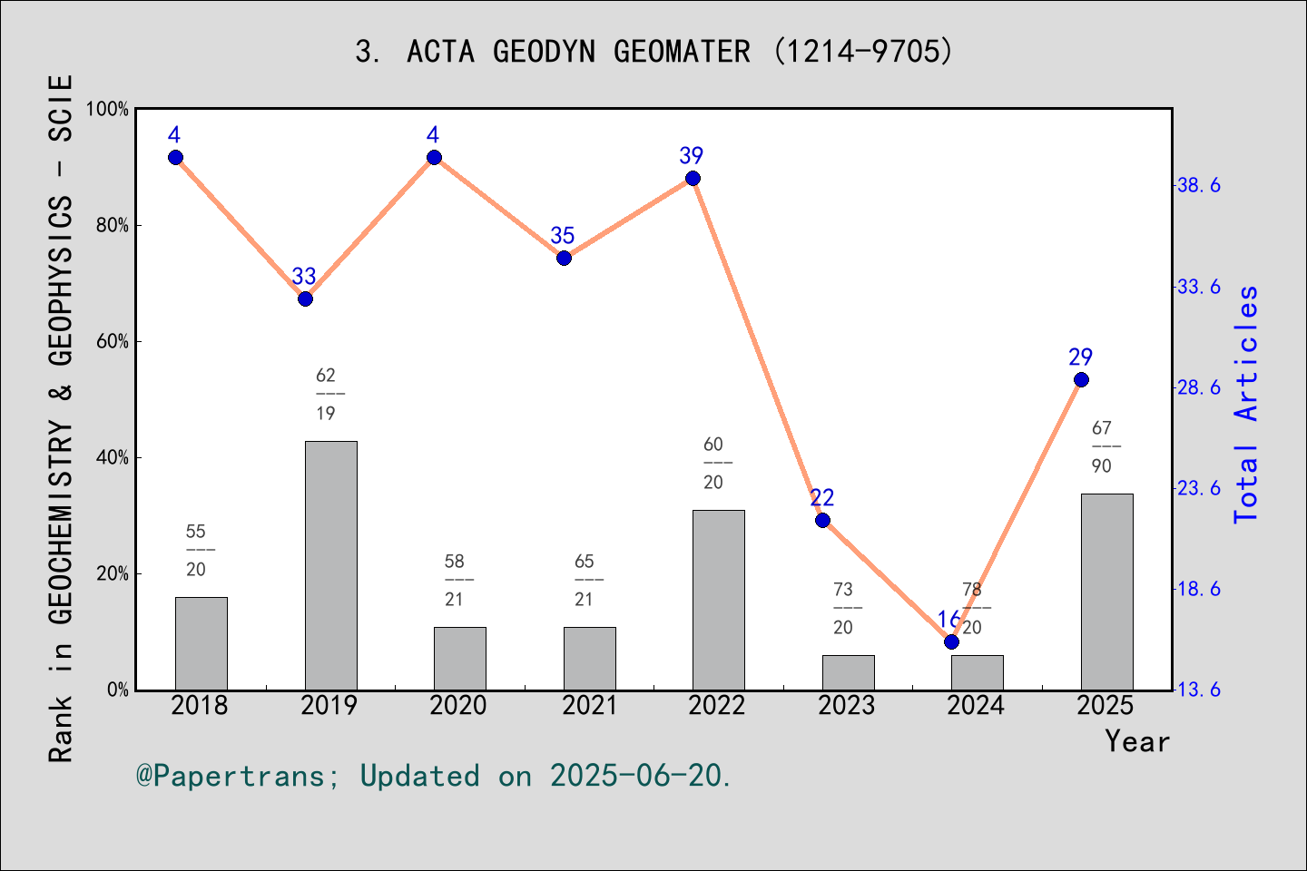 期刊影响因子2024/2025: Acta Geodynamica et Geomaterialia, ACTA GEODYN ...