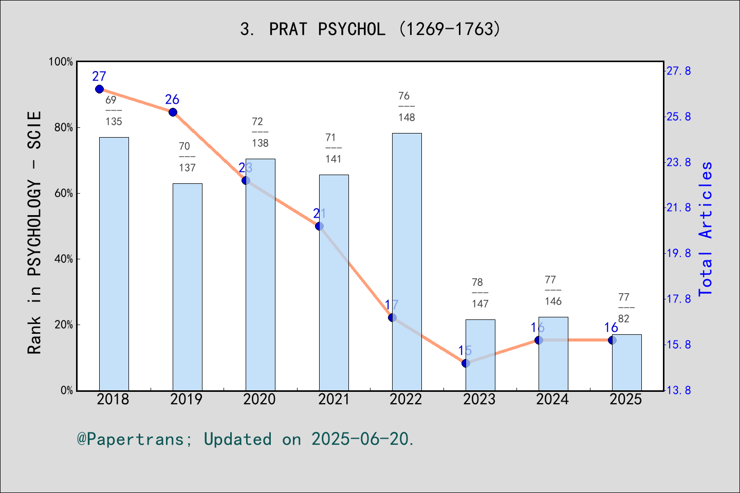 期刊影响因子2024/2025: Pratiques Psychologiques, PRAT PSYCHOL, ISSN:1269-1763 ...