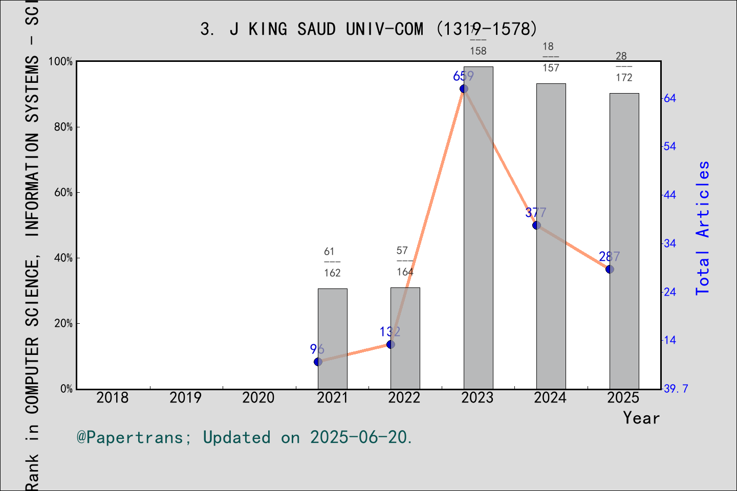 2024-2025-journal-of-king-saud-university-computer-and