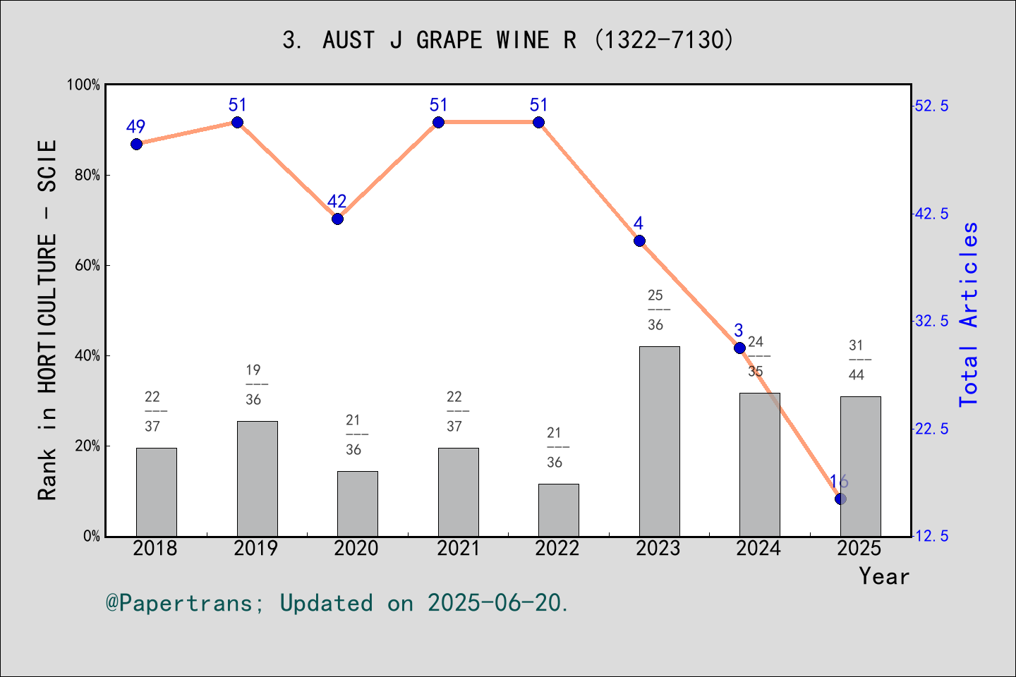 期刊影响因子2024/2025: AUSTRALIAN JOURNAL OF GRAPE AND WINE RESEARCH, AUST J ...