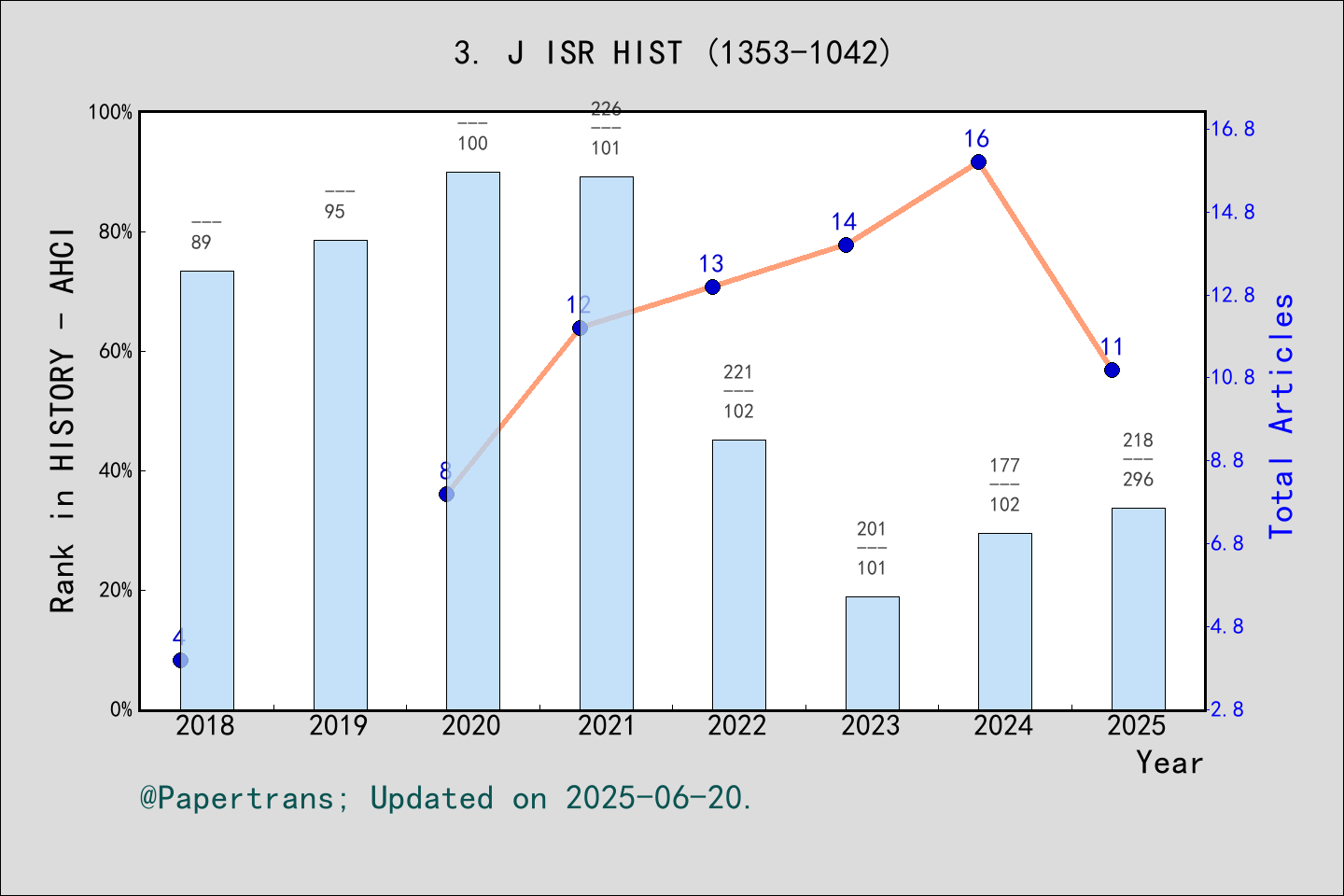 期刊影响因子2024/2025: Journal of Israeli History, J ISR HIST, ISSN:1353-1042 ...