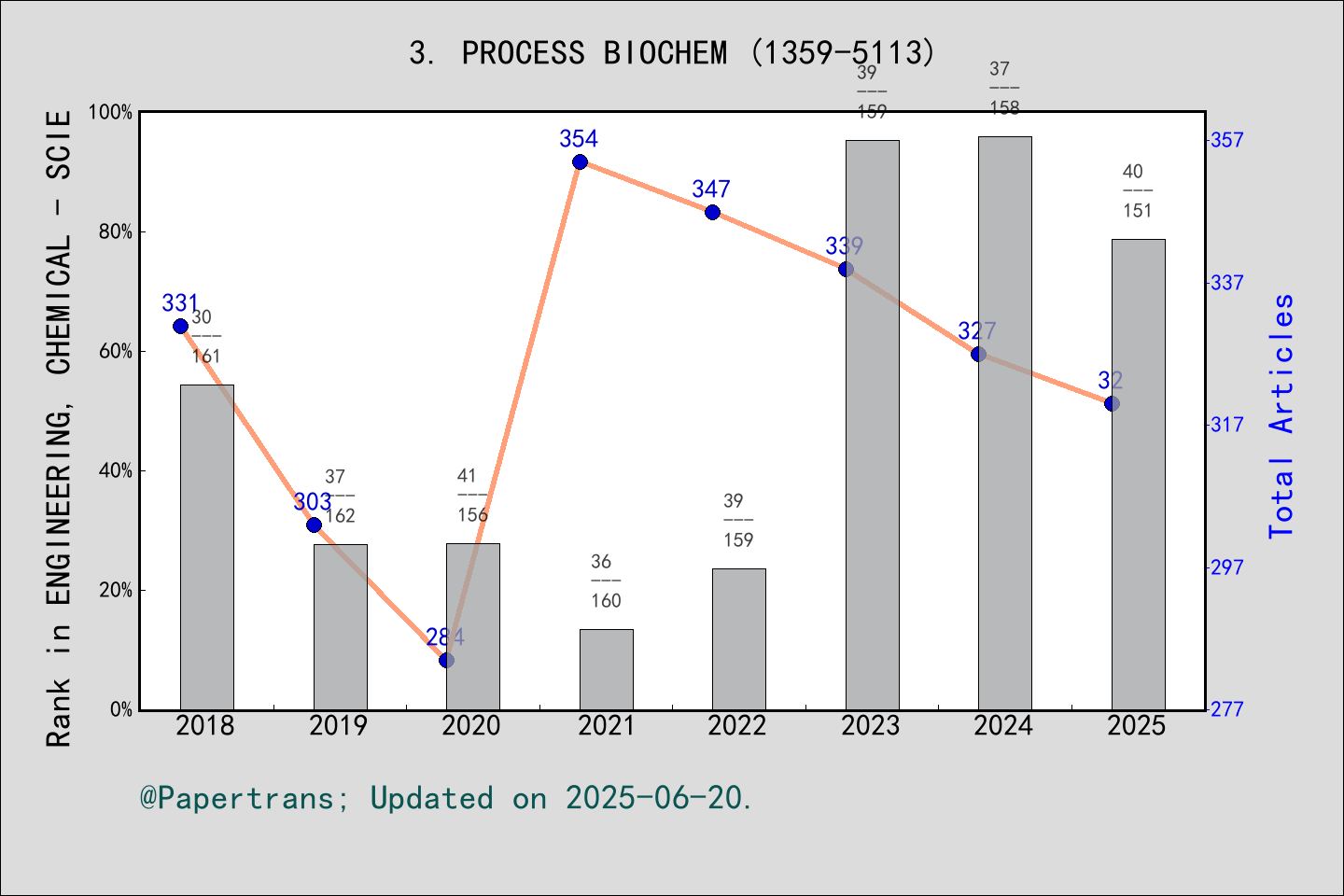 期刊影响因子2024/2025: PROCESS BIOCHEMISTRY, PROCESS BIOCHEM, ISSN:1359-5113 ...