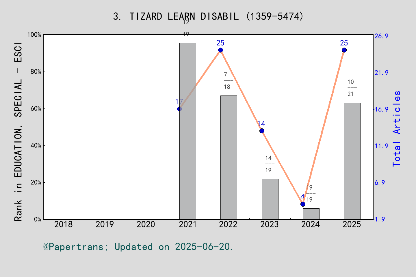 期刊影响因子2024/2025: Tizard Learning Disability Review, TIZARD LEARN ...