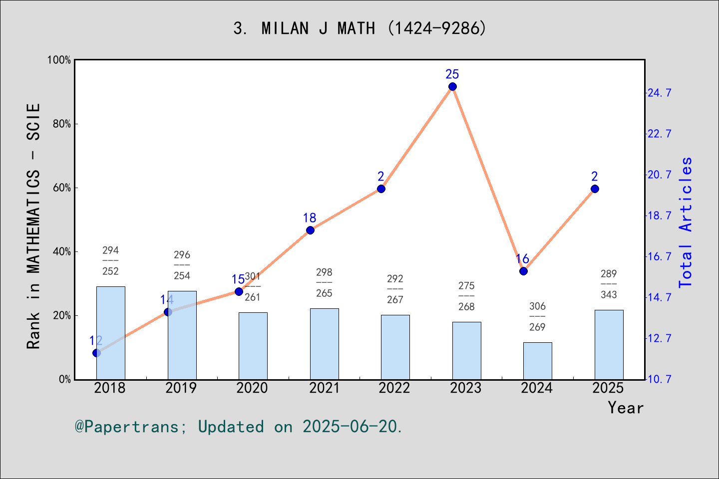 期刊影响因子2024/2025: Milan Journal of Mathematics, MILAN J MATH, ISSN:1424 ...