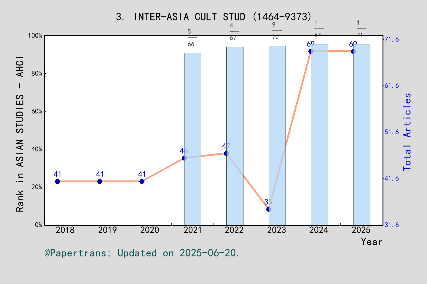 期刊影响因子2024/2025: Inter-Asia Cultural Studies, INTER-ASIA CULT STUD ...
