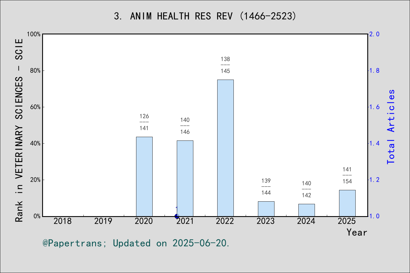 期刊影响因子2024/2025: ANIMAL HEALTH RESEARCH REVIEWS, ANIM HEALTH RES REV ...