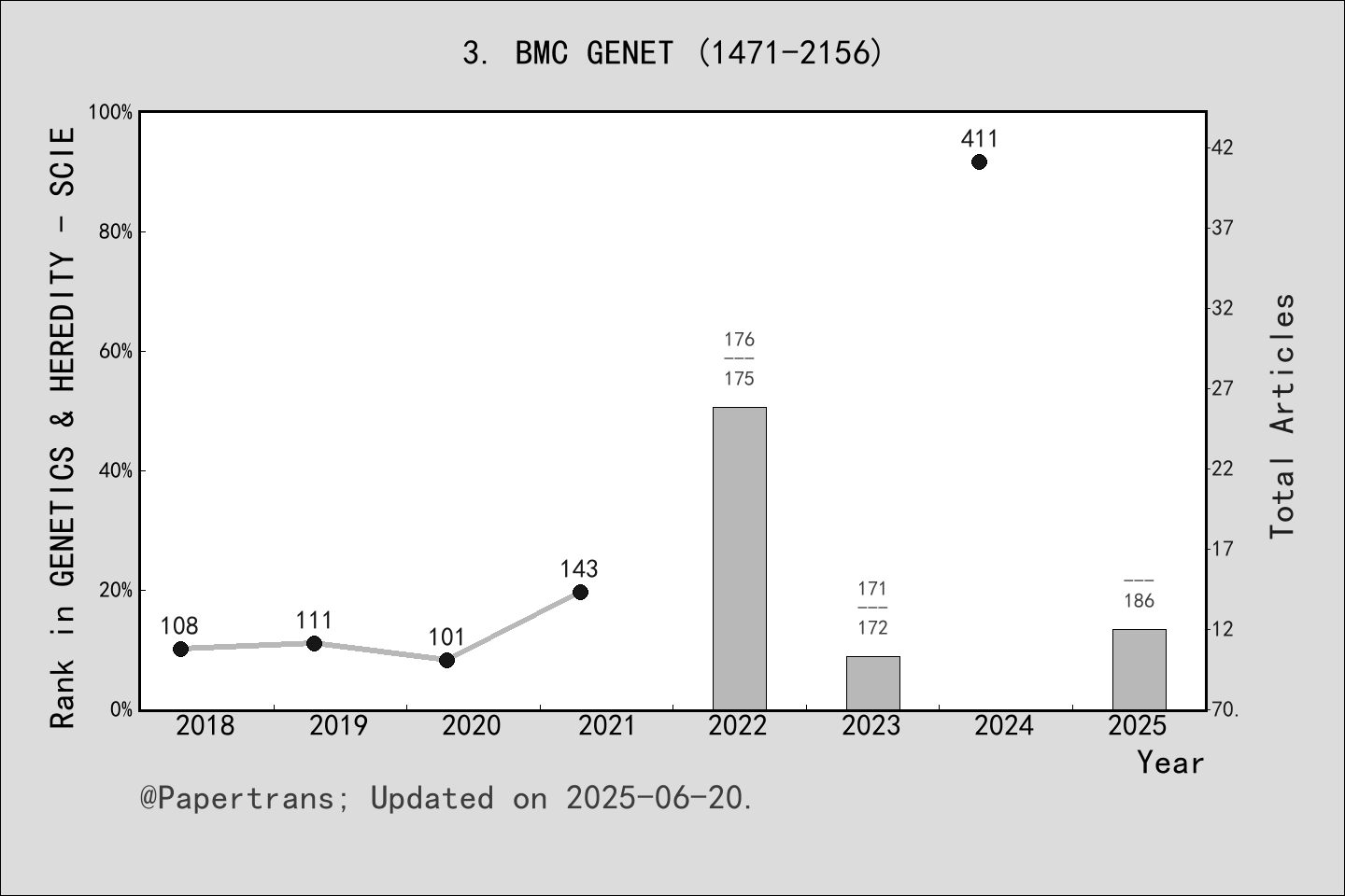 期刊影响因子2024/2025: BMC GENETICS, BMC GENET, ISSN:1471-2156, eISSN:1471-2156