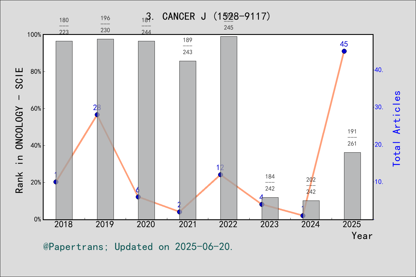 期刊影响因子2024/2025: CANCER JOURNAL, CANCER J, ISSN:1528-9117, eISSN:1540-336X