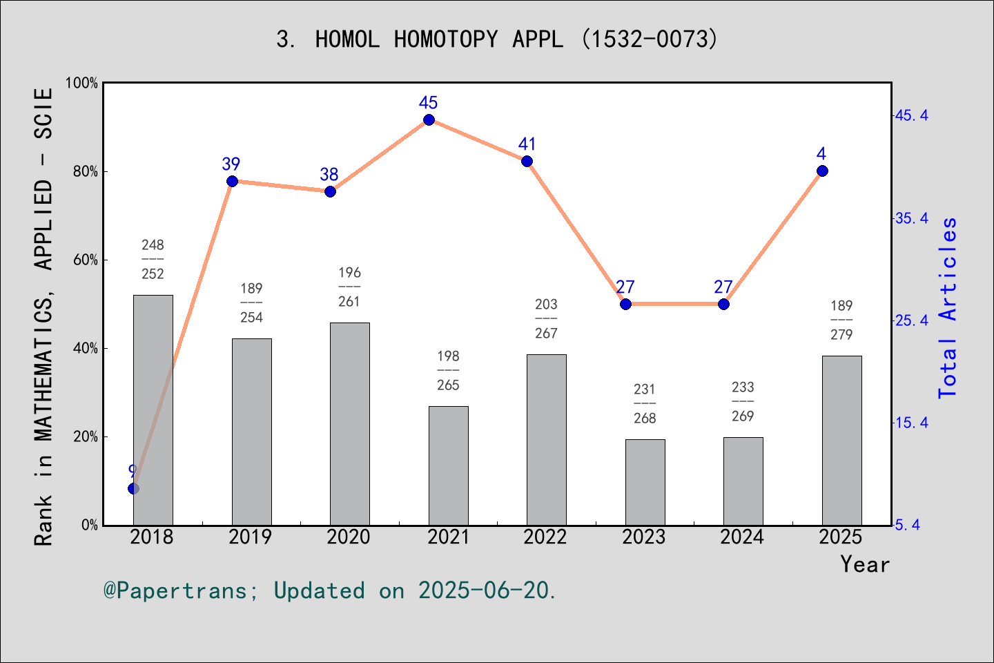 期刊影响因子2024/2025: Homology Homotopy and Applications, HOMOL HOMOTOPY ...