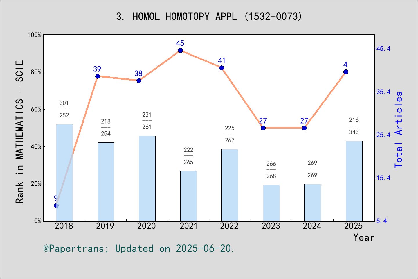 期刊影响因子2024/2025: Homology Homotopy and Applications, HOMOL HOMOTOPY ...