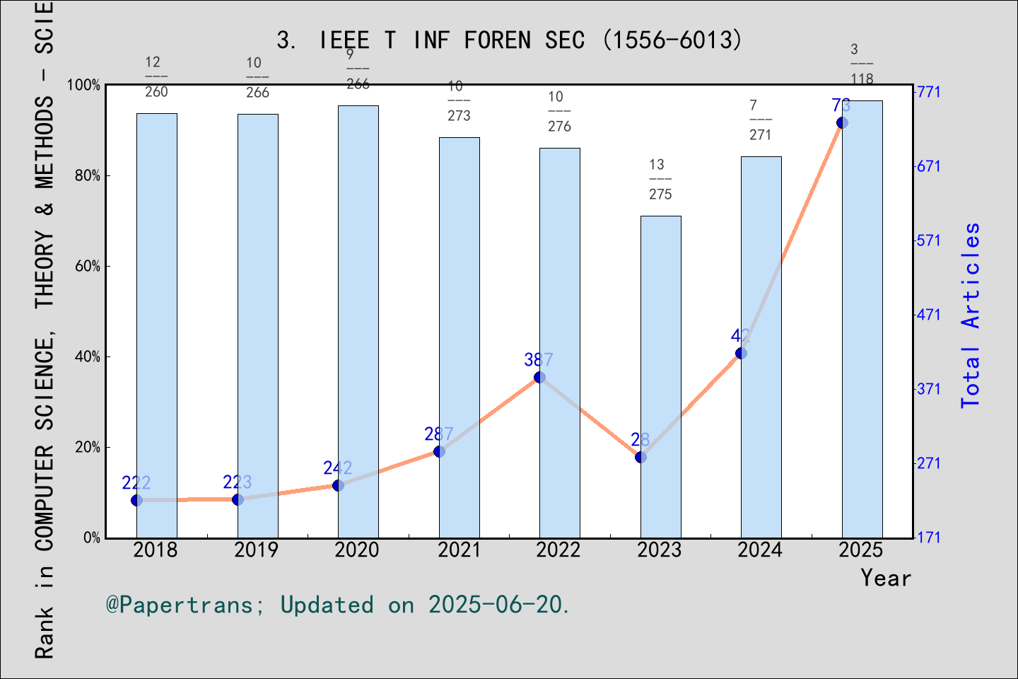 期刊影响因子2024/2025: IEEE Transactions on Information Forensics and ...