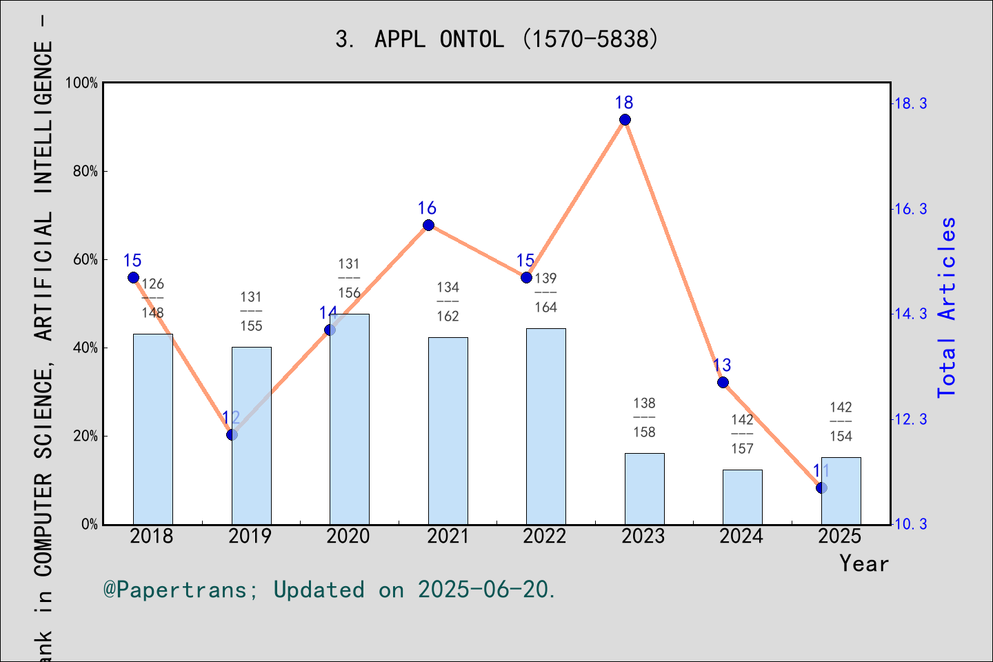 期刊影响因子2024/2025: Applied Ontology, APPL ONTOL, ISSN:1570-5838, eISSN ...