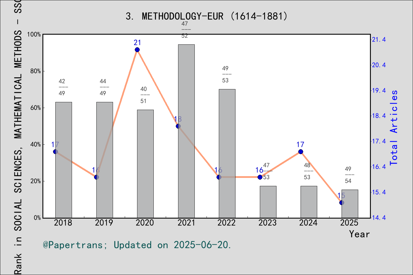 期刊影响因子2024/2025: Methodology-European Journal of Research Methods for ...