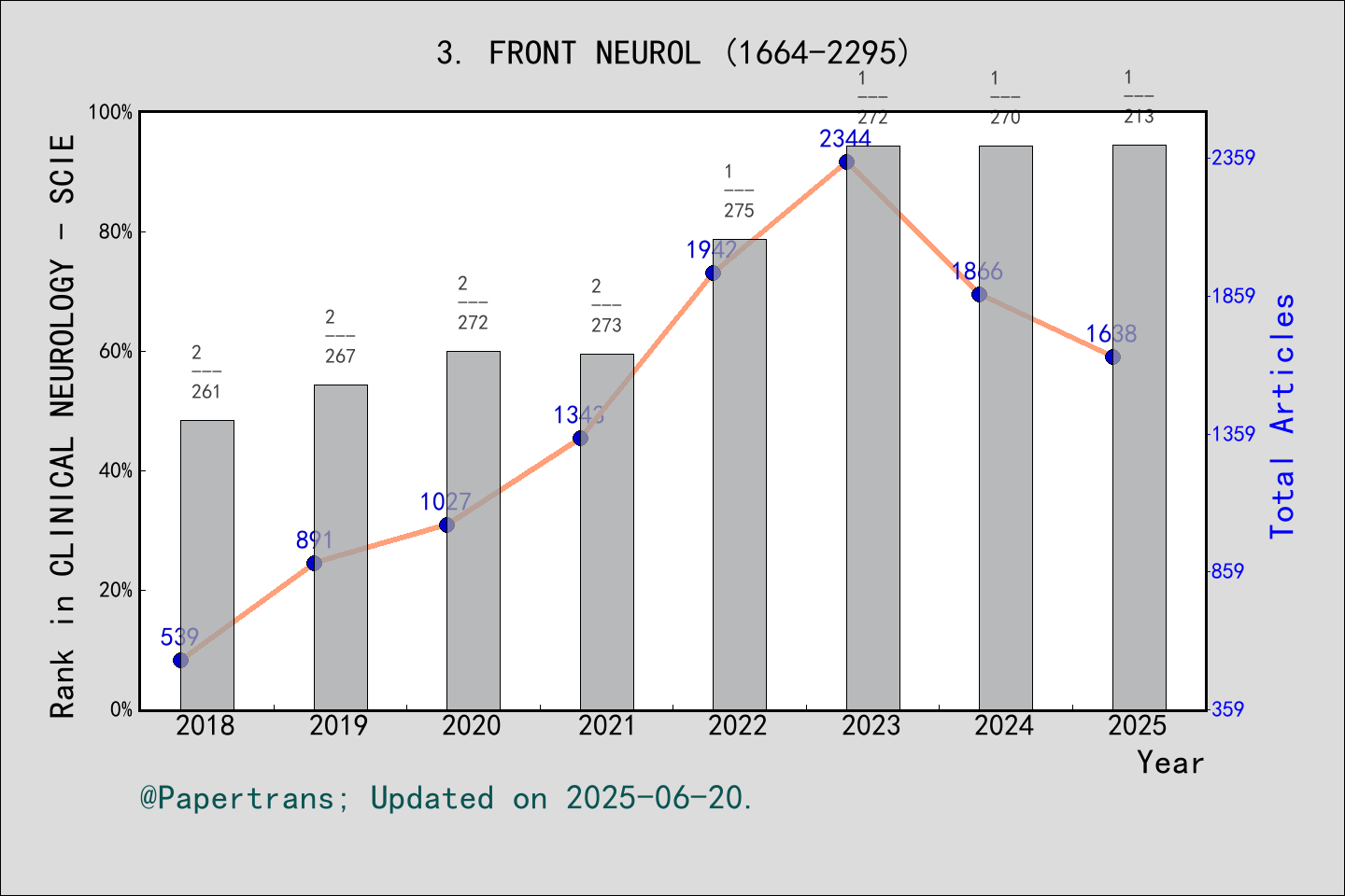 期刊影响因子2024/2025: Frontiers in Neurology, FRONT NEUROL, ISSN:1664-2295 ...