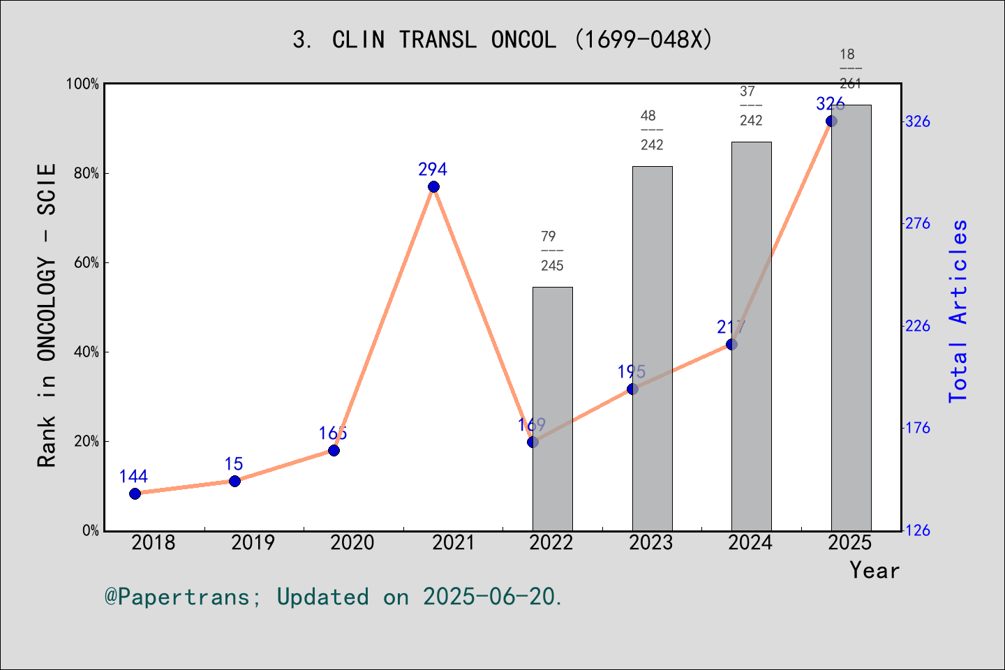 期刊影响因子2024/2025: Clinical & Translational Oncology, CLIN TRANSL ONCOL ...