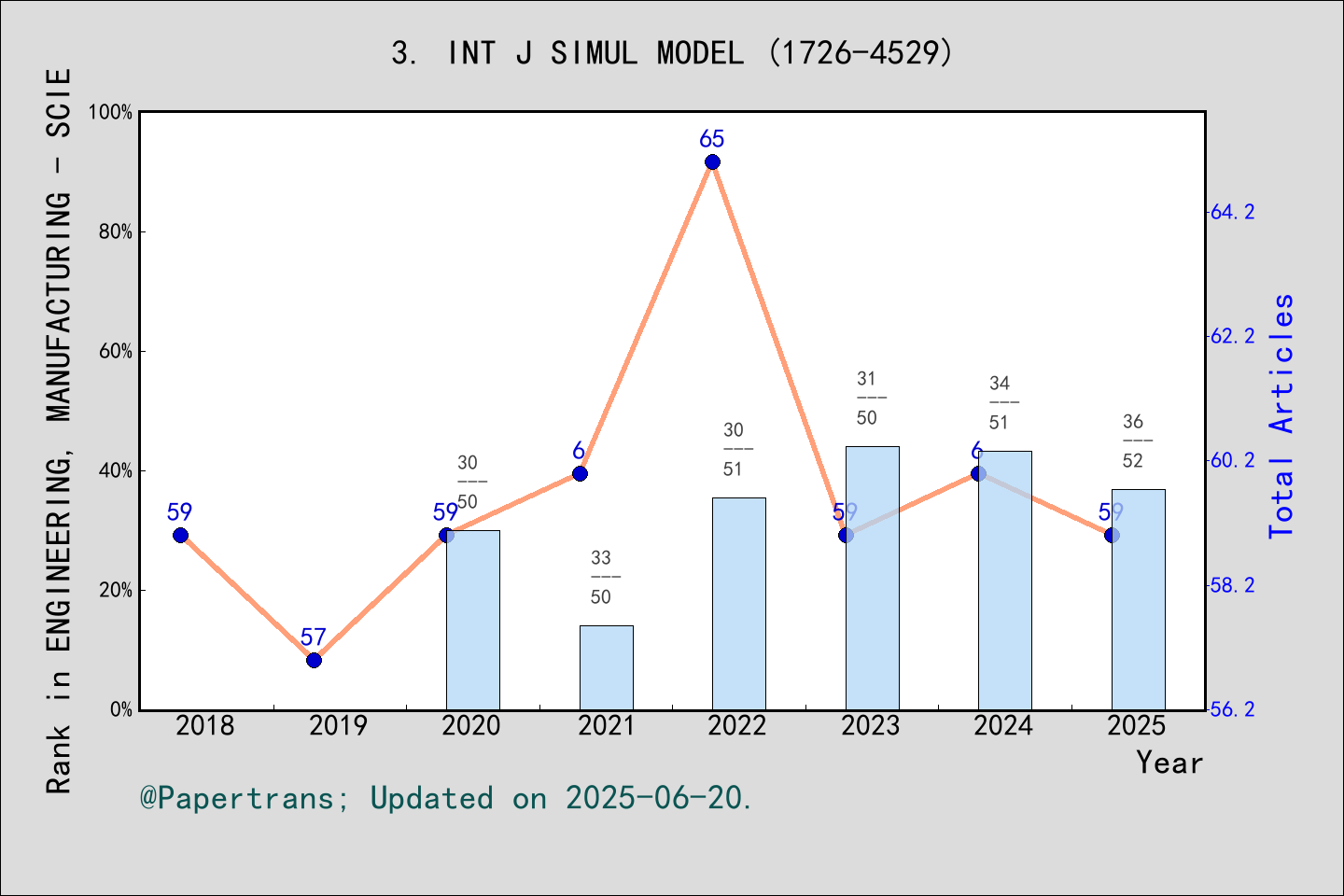 期刊影响因子2024/2025: International Journal of Simulation Modelling, INT J ...