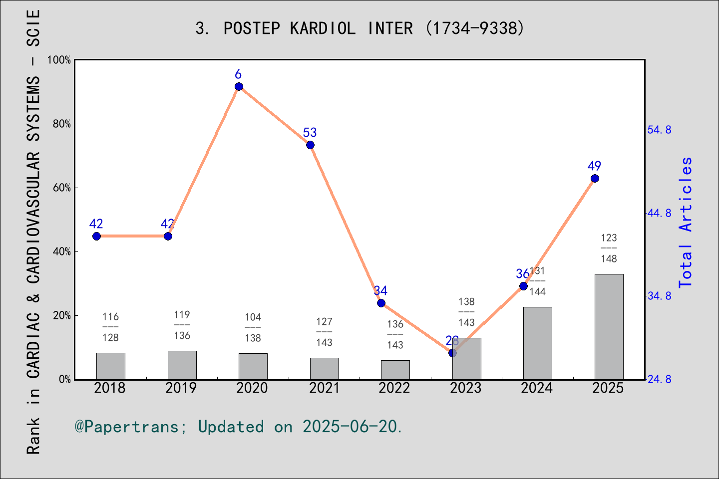 期刊影响因子2024/2025: Postepy w Kardiologii Interwencyjnej, POSTEP KARDIOL ...