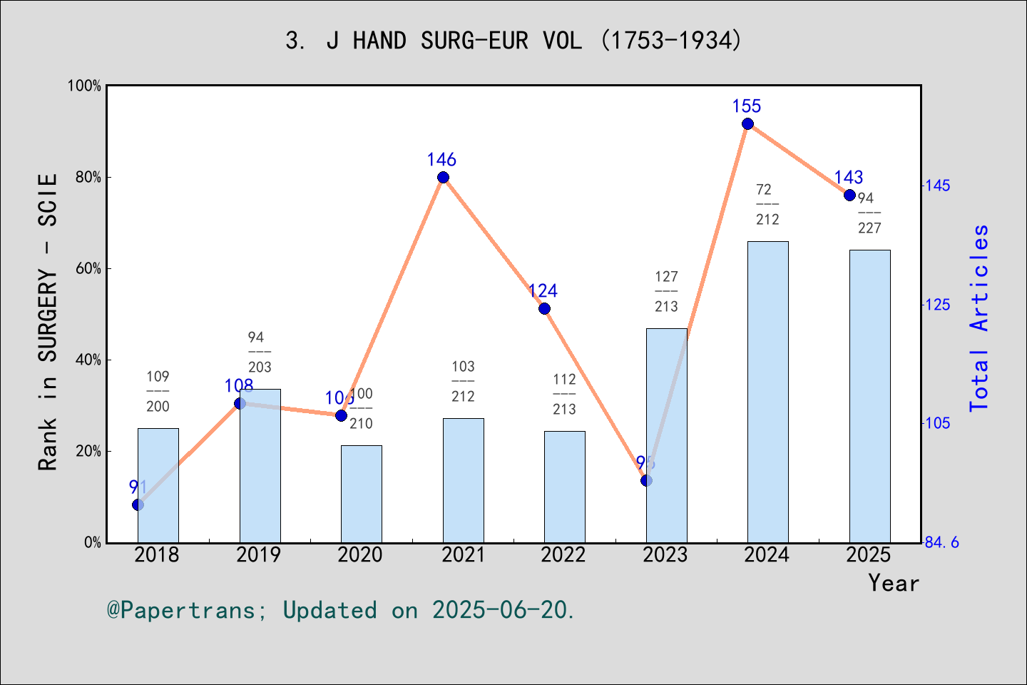 期刊影响因子2024/2025: Journal of Hand Surgery-European Volume, J HAND SURG ...