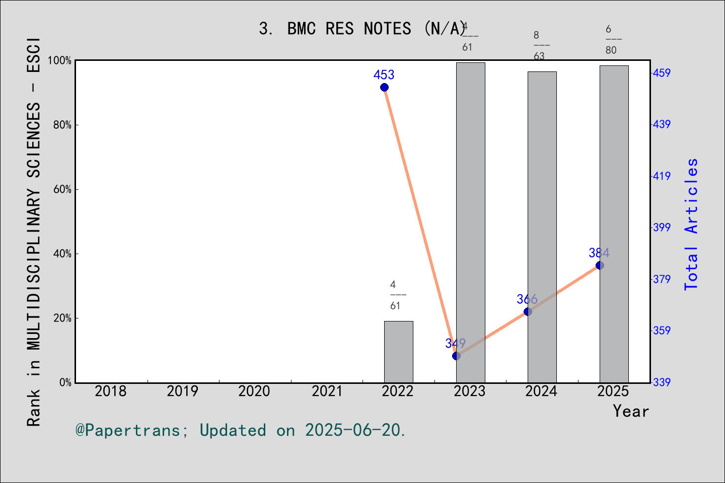 期刊影响因子2024/2025: BMC Research Notes, BMC RES NOTES, ISSN:-, eISSN:1756-0500