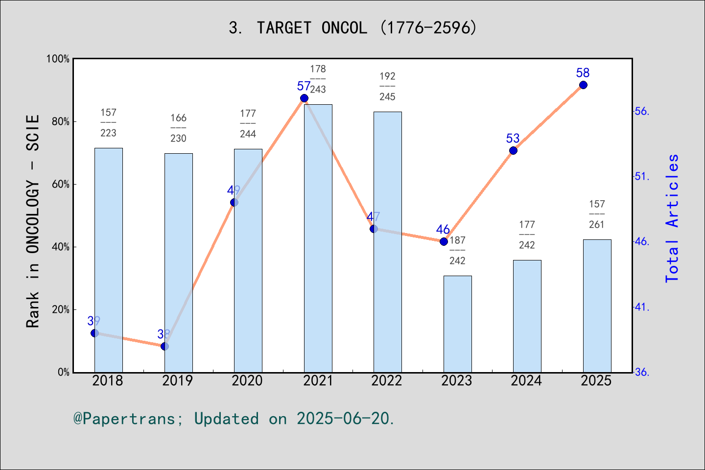 期刊影响因子2024/2025: Targeted Oncology, TARGET ONCOL, ISSN:1776-2596, eISSN ...