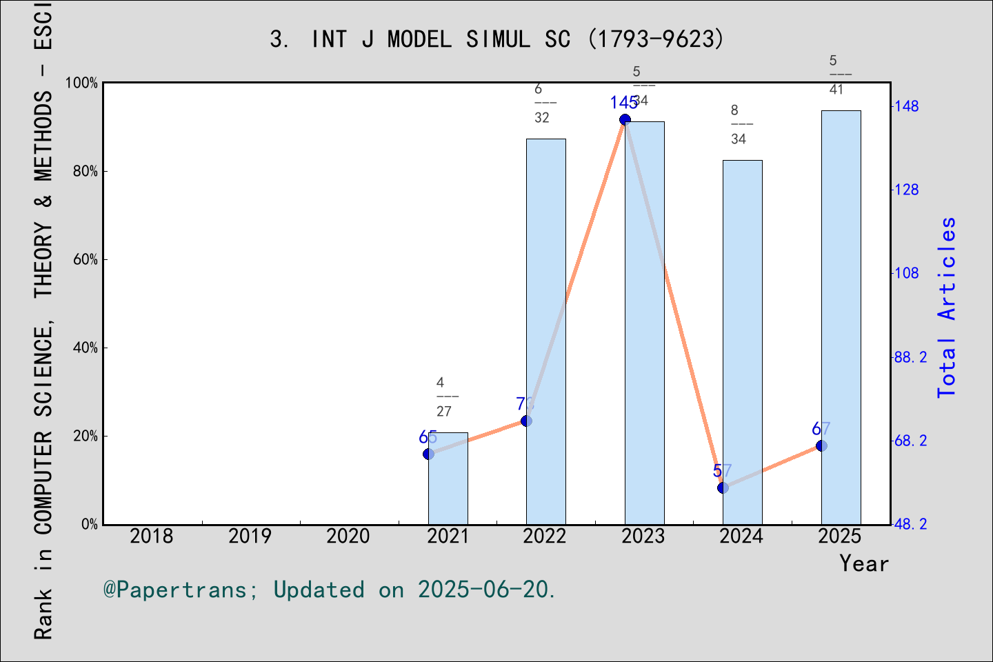 期刊影响因子2024/2025: International Journal of Modeling Simulation and ...