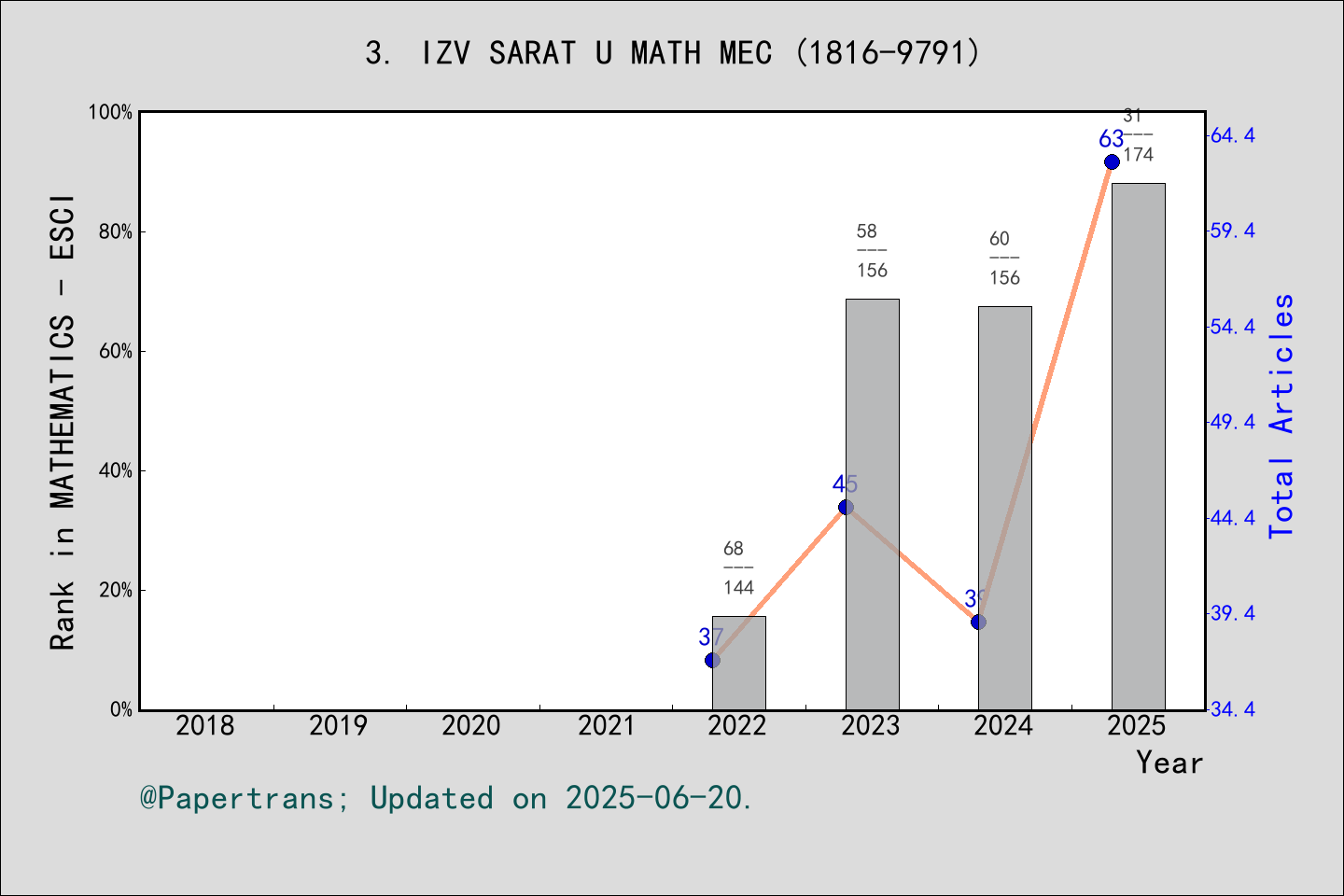期刊影响因子2024/2025: Izvestiya of Saratov University Mathematics Mechanics ...