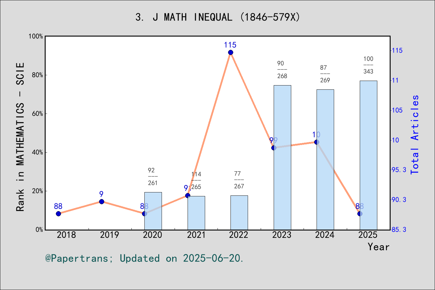期刊影响因子2024/2025: Journal of Mathematical Inequalities, J MATH INEQUAL ...